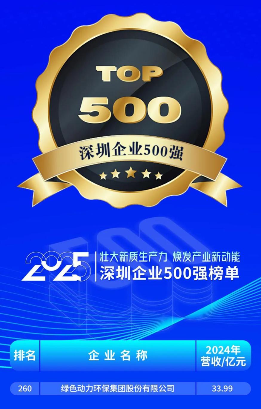 BG大游集团强势蝉联深圳企业500强并位列效益百强榜第76位