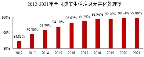城市生涯垃圾无害化处置率达99.88%，点火占比68.1%