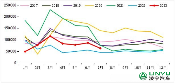 2017-2023年我国重卡市场销量月度走势图