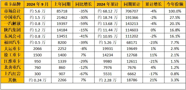 重卡企业销量排行榜