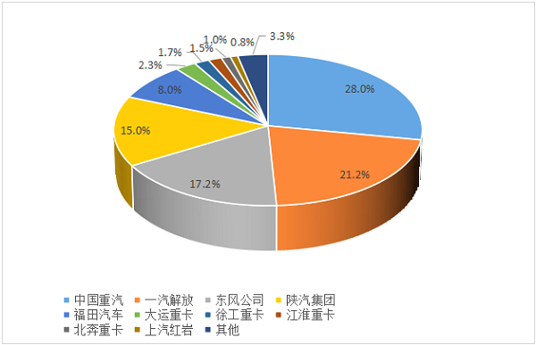 2024年1-4月重卡企业市场份额图