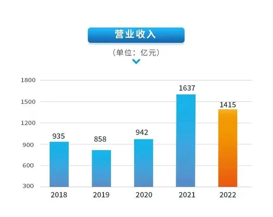 【兴发娱乐新闻】中集2022年营收1415亿 连续稳健经营凸显韧性