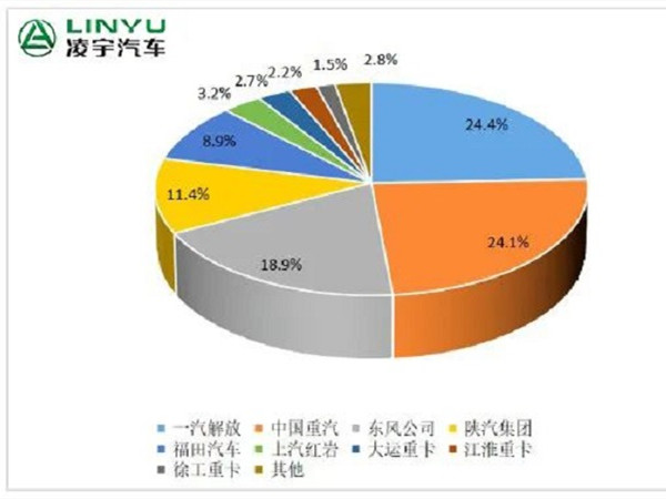 【重卡新闻】近六年历史新低？今年3月重卡市场仅销7.5万辆！