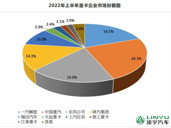 【重卡新闻】市场回暖？6月重卡环比上涨8%！共销量5.3万辆